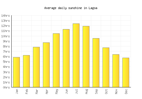 Lagoa average daily sunshine chart