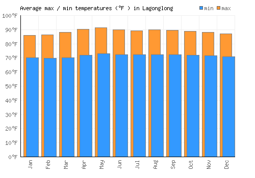 Lagonglong average minimum / maximum temperatures (Fahrenheit)