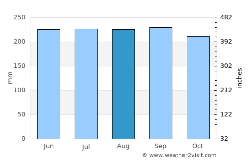 Lagonglong average rain in August