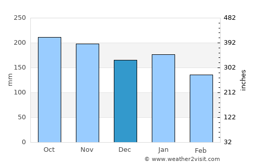 Lagonglong average rain in December