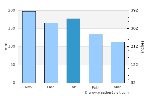 Lagonglong average rain in January
