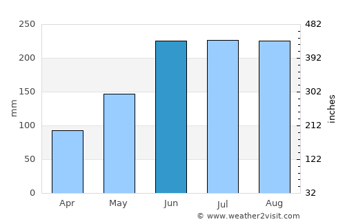 Lagonglong average rain in June