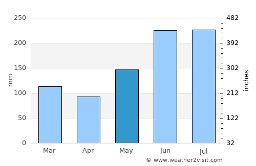 Lagonglong average rain in May