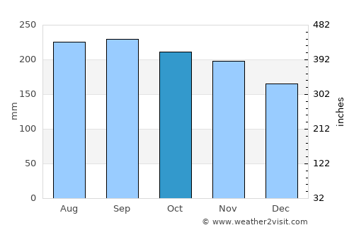 Lagonglong average rain in October