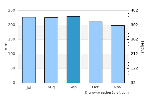 Lagonglong average rain in September