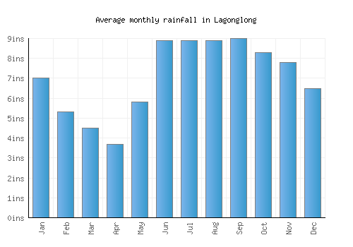 Lagonglong monthly rainfall chart (inches)
