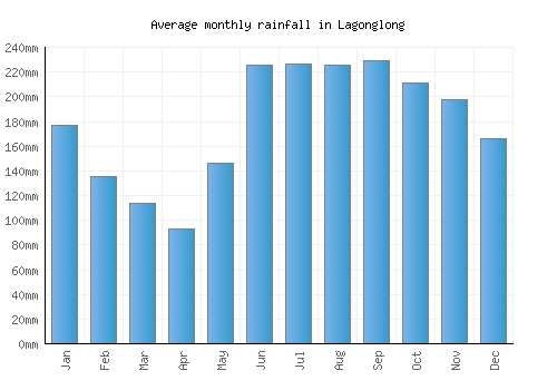 Lagonglong monthly rainfall chart (mm)