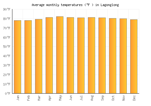 Lagonglong average temperature chart (Fahrenheit)