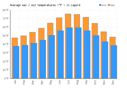 Lagord average minimum / maximum temperatures (Fahrenheit)