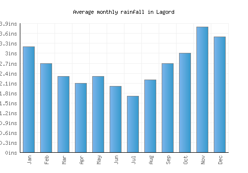 Lagord monthly rainfall chart (inches)