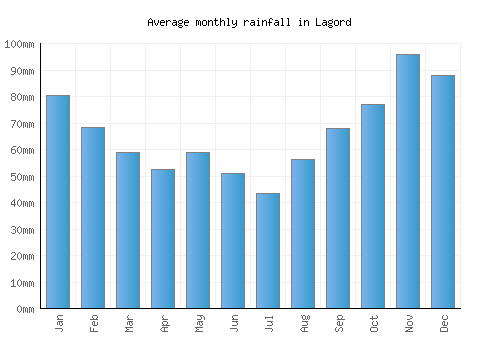 Lagord monthly rainfall chart (mm)