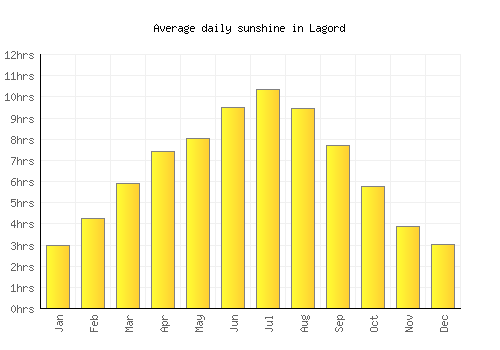 Lagord average daily sunshine chart