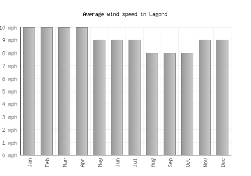 Lagord average winspeed by month (mph)