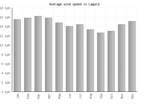 Lagord average winspeed by month (km/h)