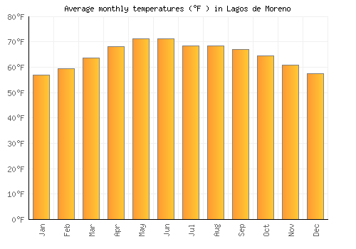 Lagos de Moreno average temperature chart (Fahrenheit)