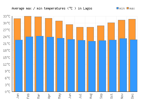 Lagos average minimum / maximum temperatures (Celsius)