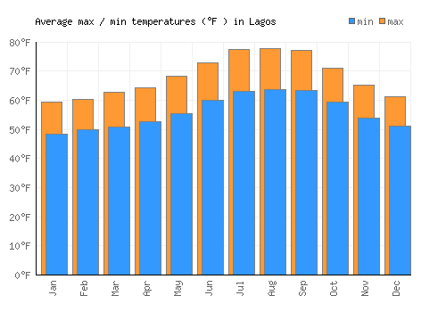 Lagos average minimum / maximum temperatures (Fahrenheit)