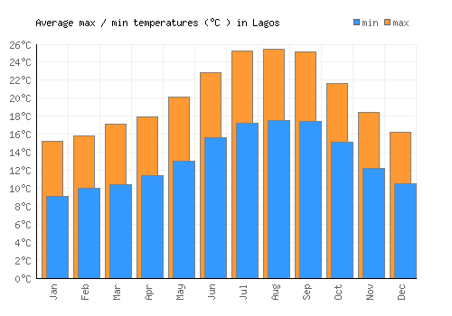 Lagos average minimum / maximum temperatures (Celsius)