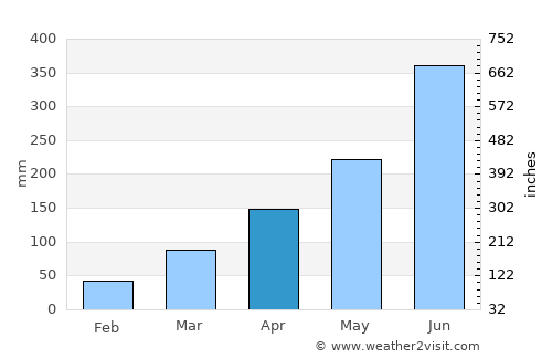 Lagos average rain in April