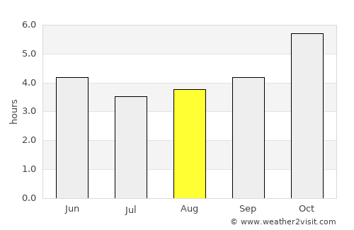 Lagos average rain in August