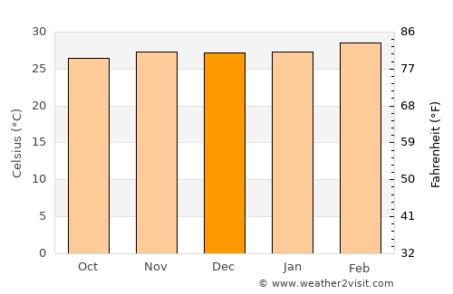Lagos average temperature in December