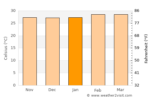 Lagos average temperature in January