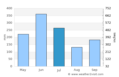 Lagos average rain in July