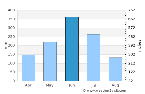 Lagos average rain in June