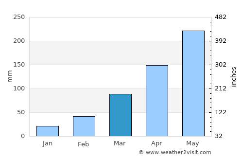 Lagos average rain in March