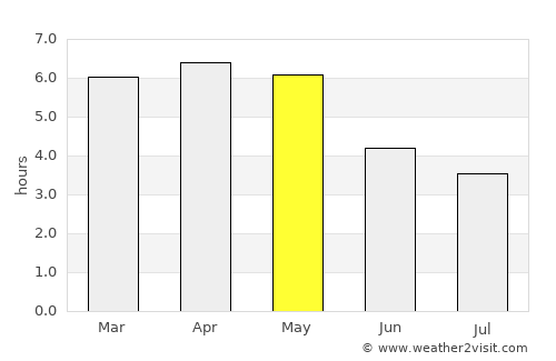 Lagos average rain in May