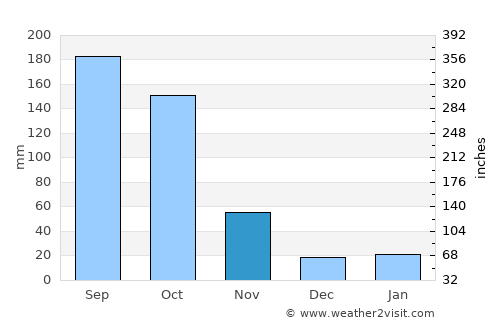 Lagos average rain in November