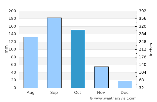 Lagos average rain in October