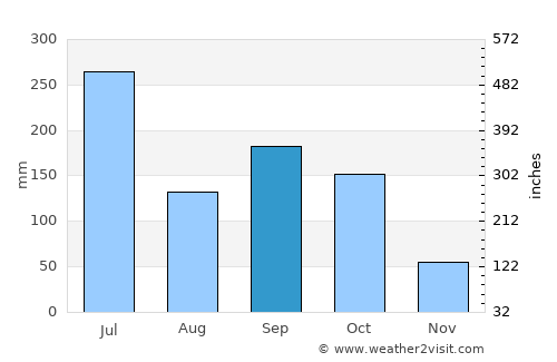 Lagos average rain in September