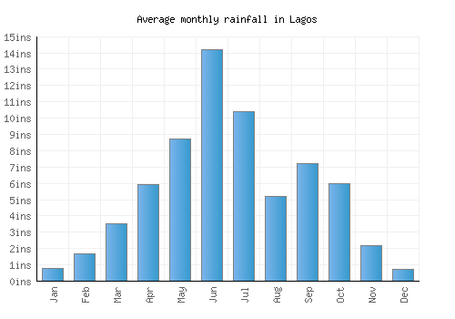 Lagos monthly rainfall chart (inches)