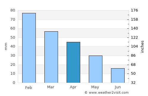 Lagos average rain in April