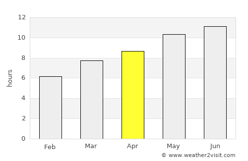 Lagos average rain in April