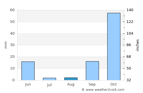 Lagos average rain in August