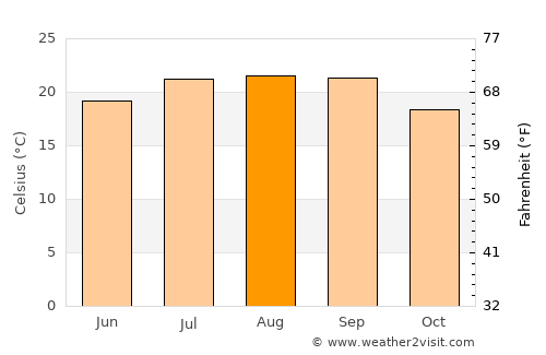 Lagos average temperature in August