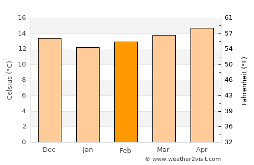 Lagos average temperature in February