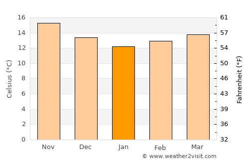 Lagos average temperature in January