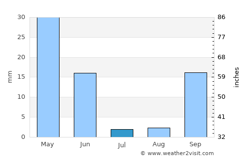 Lagos average rain in July