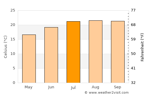 Lagos average temperature in July