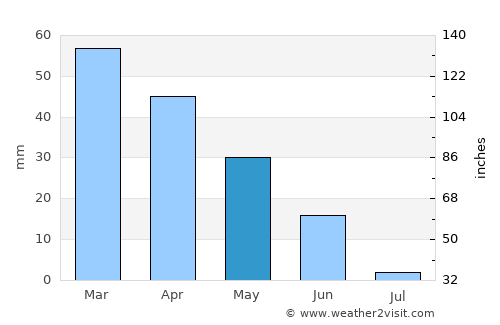 Lagos average rain in May