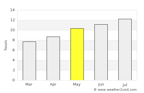 Lagos average rain in May