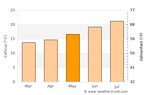 Lagos average temperature in May