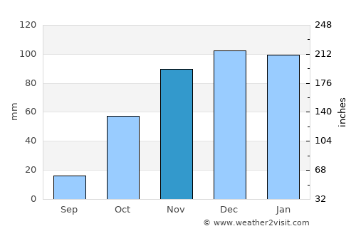 Lagos average rain in November