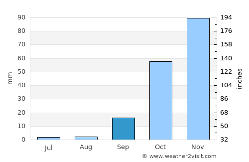 Lagos average rain in September