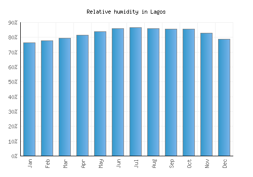 Lagos relative humidity averages