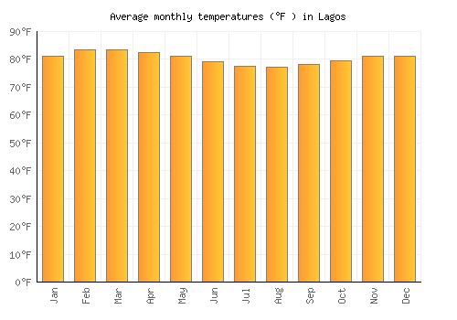 Lagos average temperature chart (Fahrenheit)