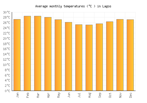 Lagos average temperature chart (Celsius)